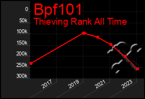 Total Graph of Bpf101