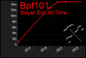 Total Graph of Bpf101