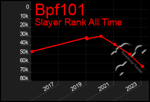 Total Graph of Bpf101