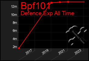 Total Graph of Bpf101