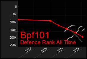 Total Graph of Bpf101