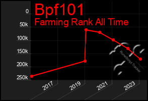 Total Graph of Bpf101