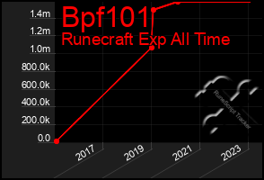 Total Graph of Bpf101