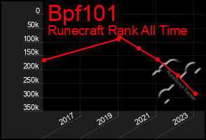 Total Graph of Bpf101