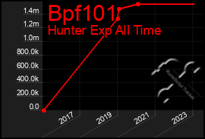 Total Graph of Bpf101