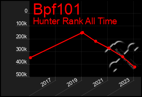 Total Graph of Bpf101