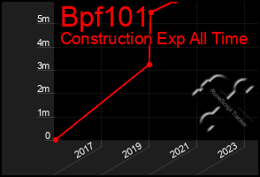 Total Graph of Bpf101