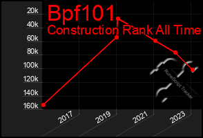 Total Graph of Bpf101