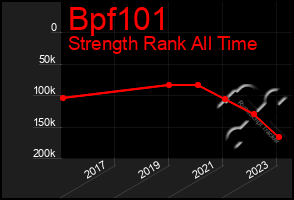 Total Graph of Bpf101