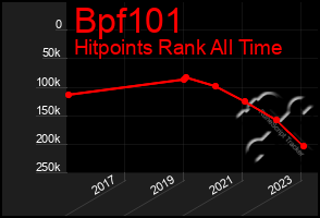 Total Graph of Bpf101