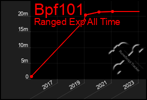 Total Graph of Bpf101