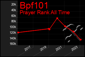 Total Graph of Bpf101