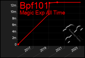 Total Graph of Bpf101