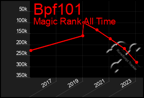 Total Graph of Bpf101