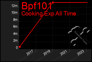 Total Graph of Bpf101