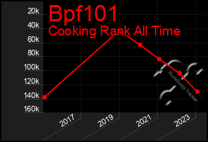 Total Graph of Bpf101