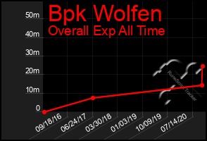 Total Graph of Bpk Wolfen