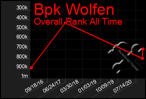 Total Graph of Bpk Wolfen