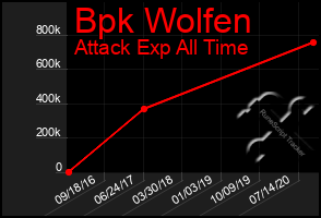 Total Graph of Bpk Wolfen