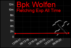 Total Graph of Bpk Wolfen