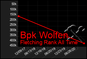 Total Graph of Bpk Wolfen