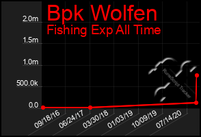 Total Graph of Bpk Wolfen