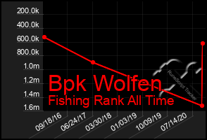 Total Graph of Bpk Wolfen