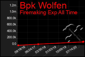 Total Graph of Bpk Wolfen