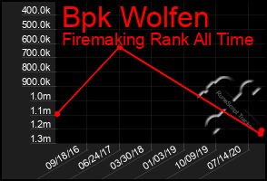 Total Graph of Bpk Wolfen