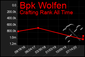 Total Graph of Bpk Wolfen