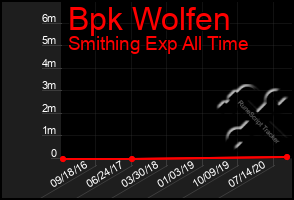 Total Graph of Bpk Wolfen