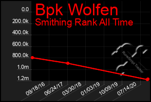 Total Graph of Bpk Wolfen