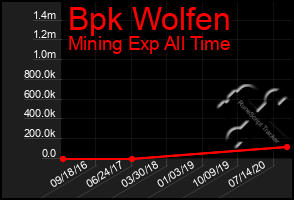 Total Graph of Bpk Wolfen