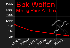 Total Graph of Bpk Wolfen