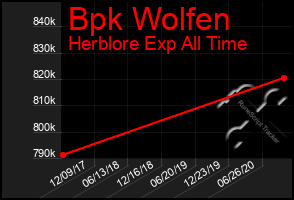 Total Graph of Bpk Wolfen