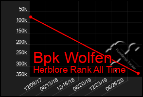 Total Graph of Bpk Wolfen