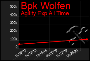 Total Graph of Bpk Wolfen