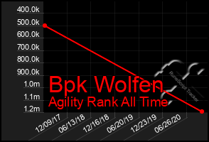 Total Graph of Bpk Wolfen