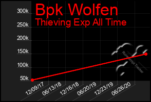 Total Graph of Bpk Wolfen