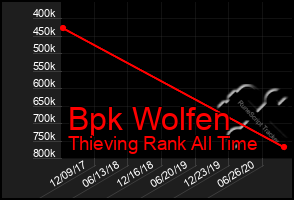 Total Graph of Bpk Wolfen