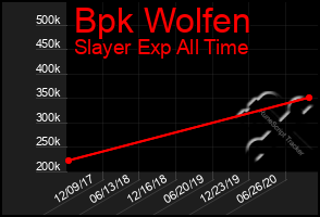 Total Graph of Bpk Wolfen