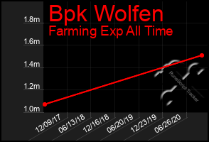 Total Graph of Bpk Wolfen