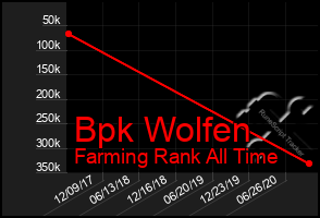 Total Graph of Bpk Wolfen