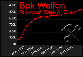 Total Graph of Bpk Wolfen