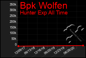 Total Graph of Bpk Wolfen