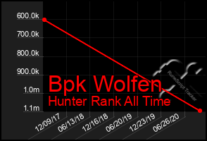 Total Graph of Bpk Wolfen