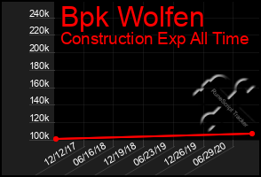 Total Graph of Bpk Wolfen