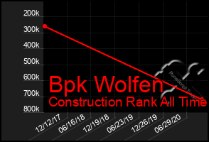 Total Graph of Bpk Wolfen