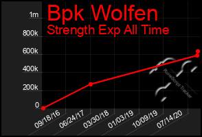 Total Graph of Bpk Wolfen