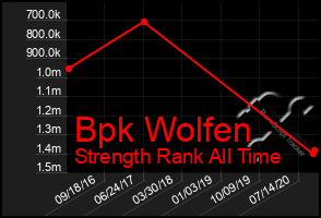 Total Graph of Bpk Wolfen